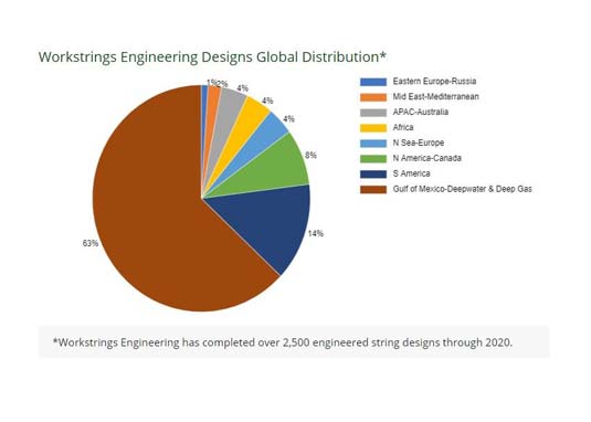 A pie chart showing Workstrings's global distribution