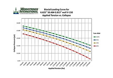 Readouts from the Workstrings Biaxial Loading Analyzer