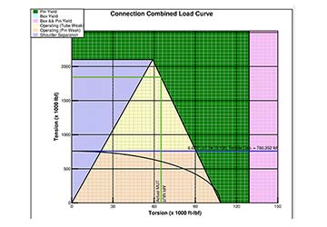 Readouts from the Workstrings Connection Analyzer®