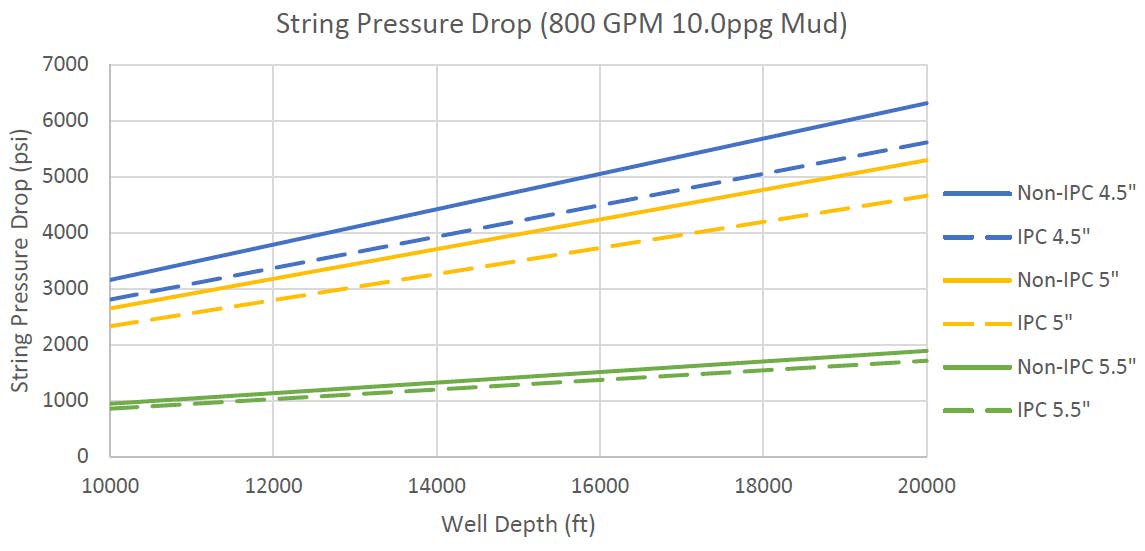 A line graph showing the string pressure drop for IPC and non-IPC drill pipes