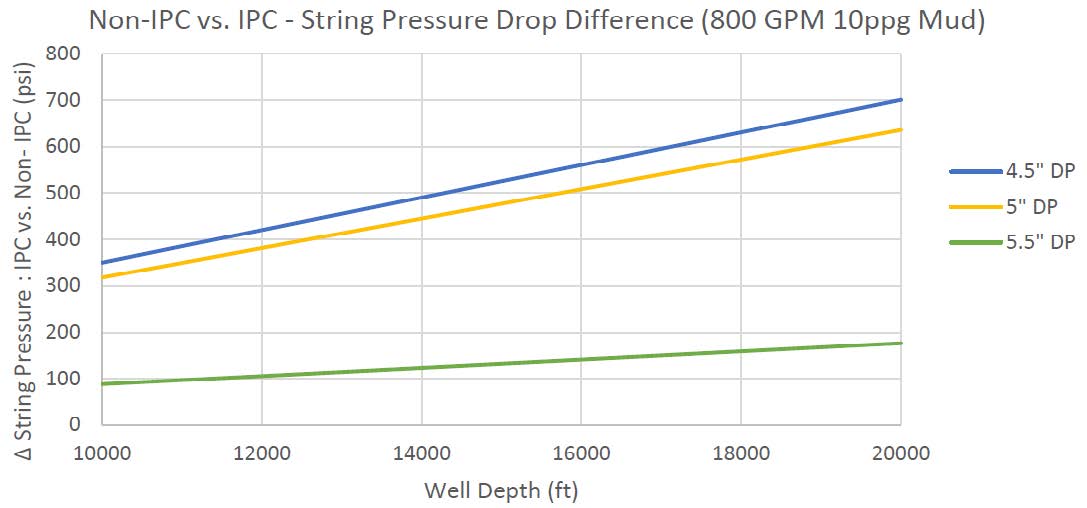 A line graph showing the difference in string pressure drop between IPC and non-IPC drill pipes